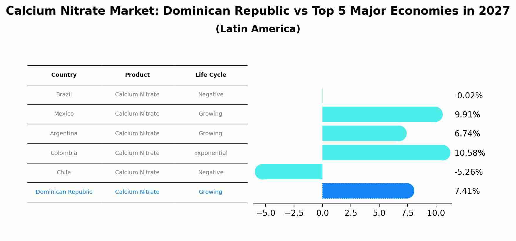 Calcium Nitrate Market: Dominican Republic vs Top 5 Major Economies in 2027 (Latin America)