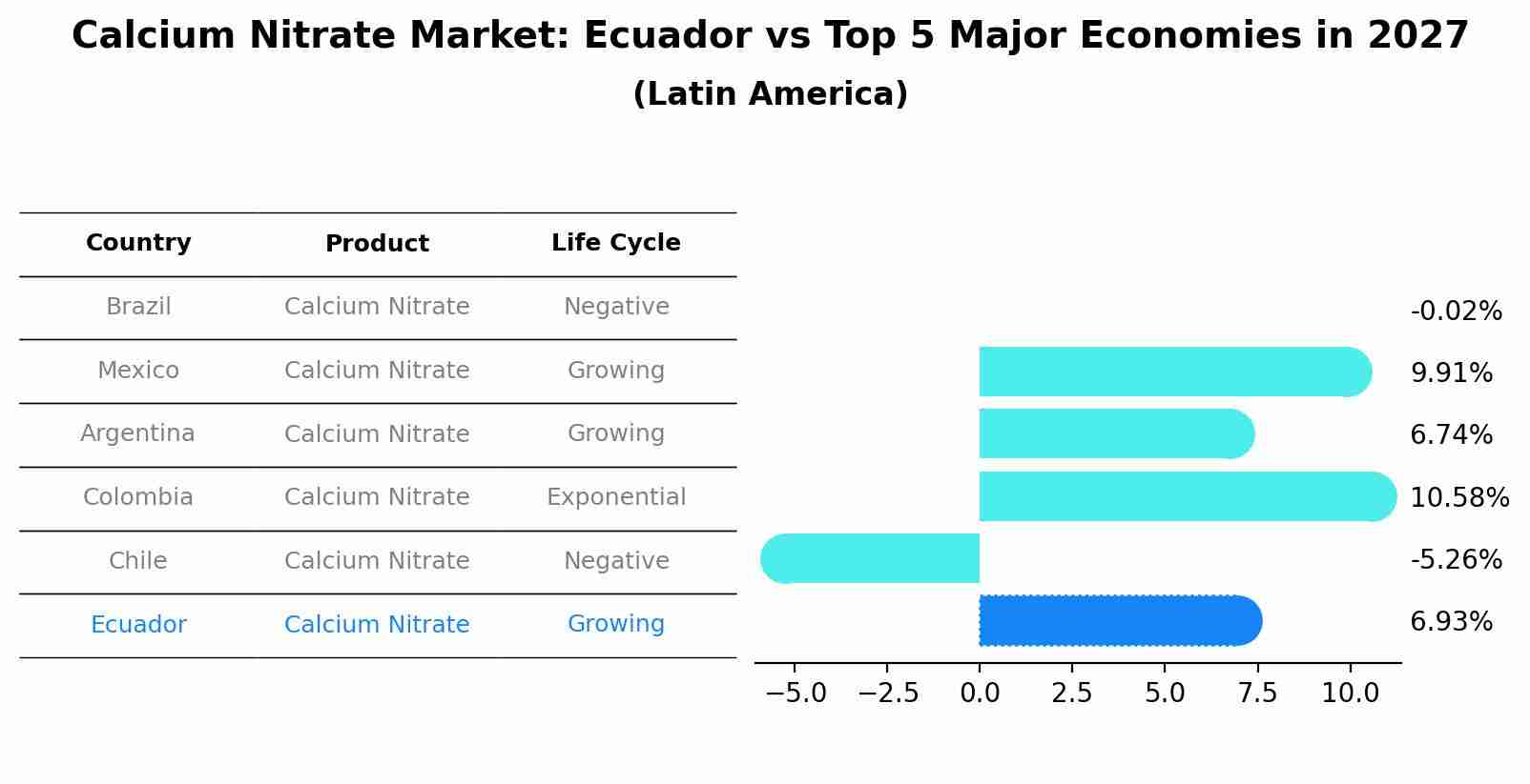Calcium Nitrate Market: Ecuador vs Top 5 Major Economies in 2027 (Latin America)