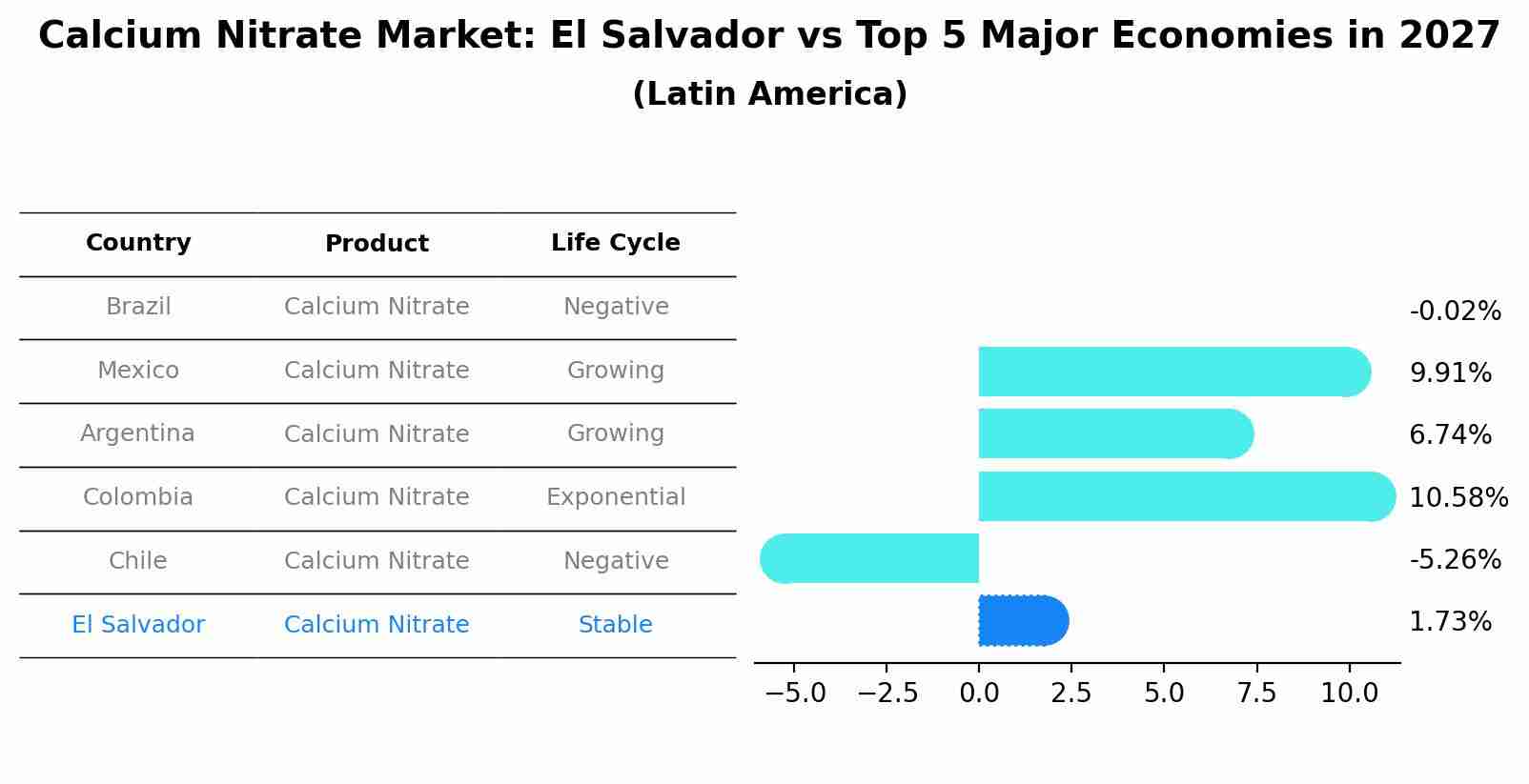 Calcium Nitrate Market: El Salvador vs Top 5 Major Economies in 2027 (Latin America)