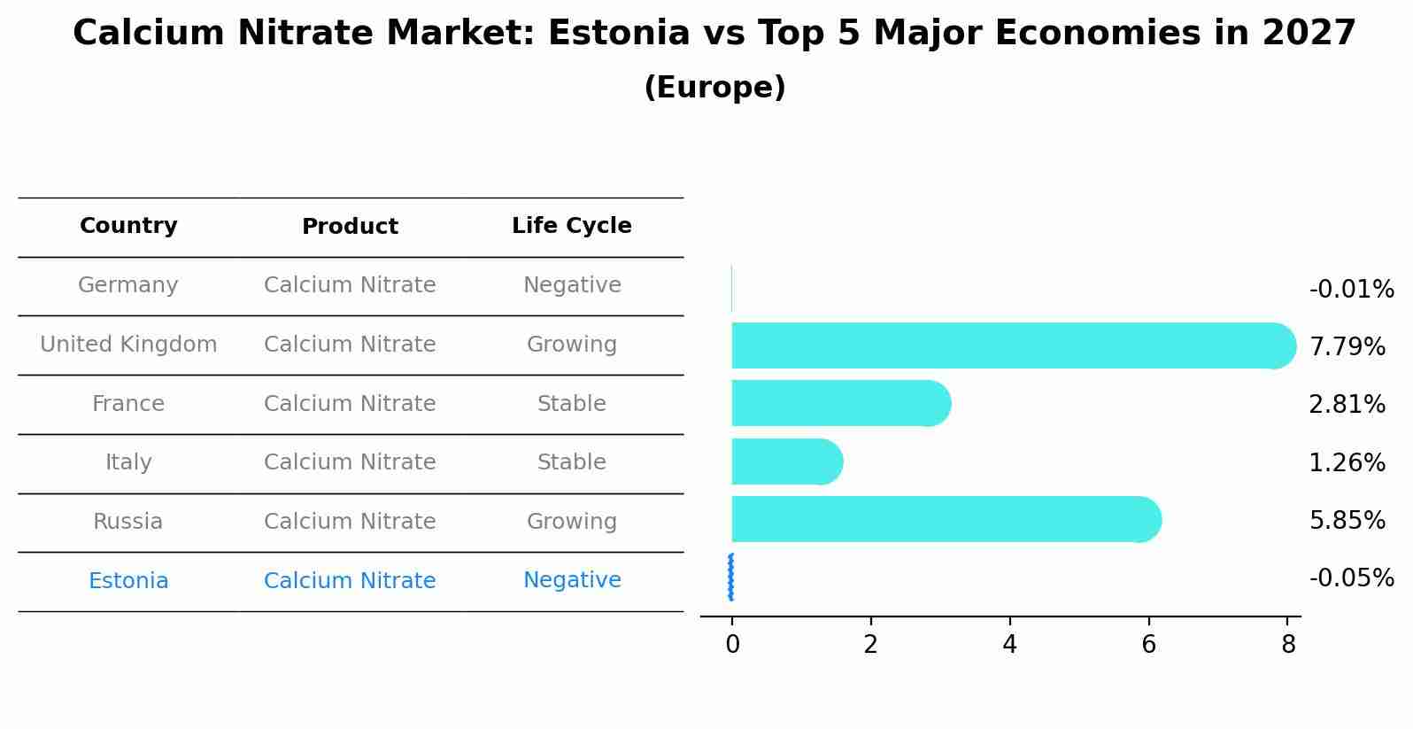 Calcium Nitrate Market: Estonia vs Top 5 Major Economies in 2027 (Europe)
