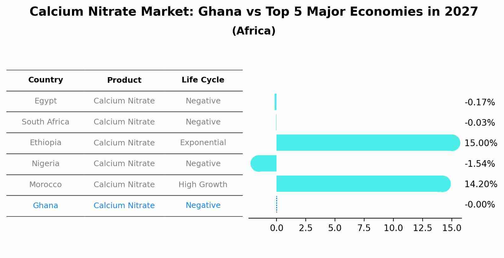 Calcium Nitrate Market: Ghana vs Top 5 Major Economies in 2027 (Africa)