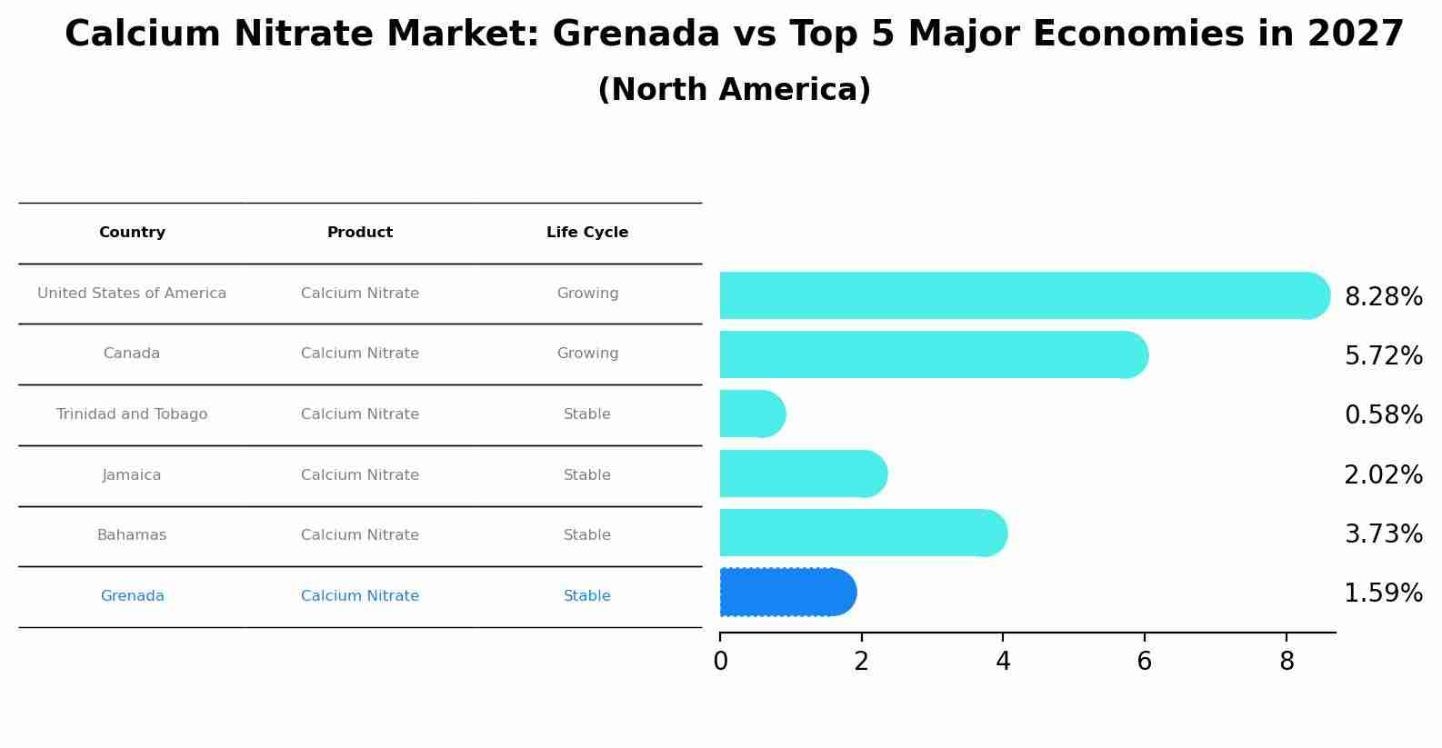 Calcium Nitrate Market: Grenada vs Top 5 Major Economies in 2027 (North America)