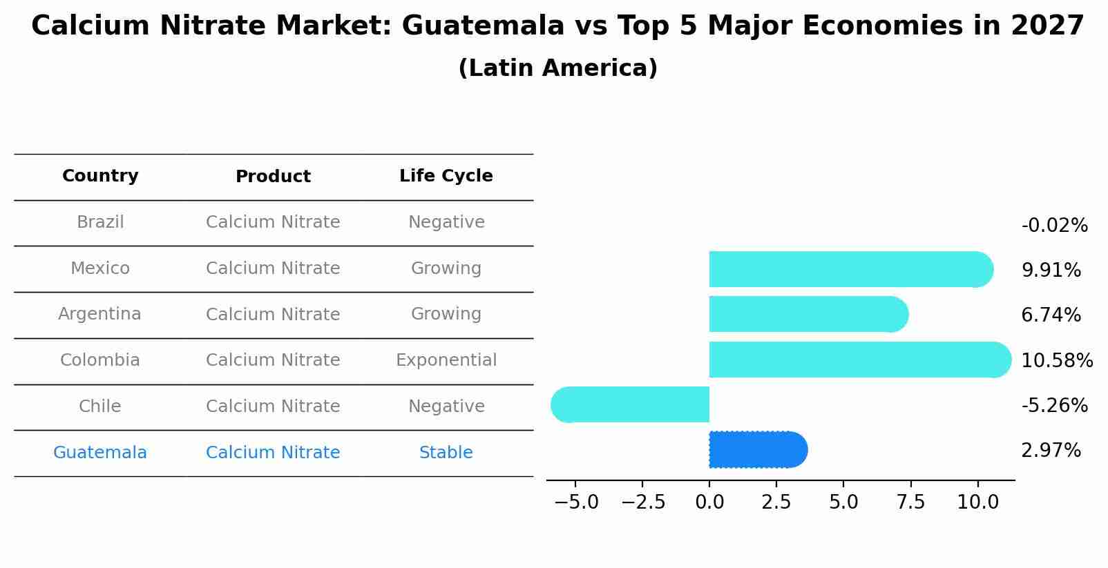 Calcium Nitrate Market: Guatemala vs Top 5 Major Economies in 2027 (Latin America)