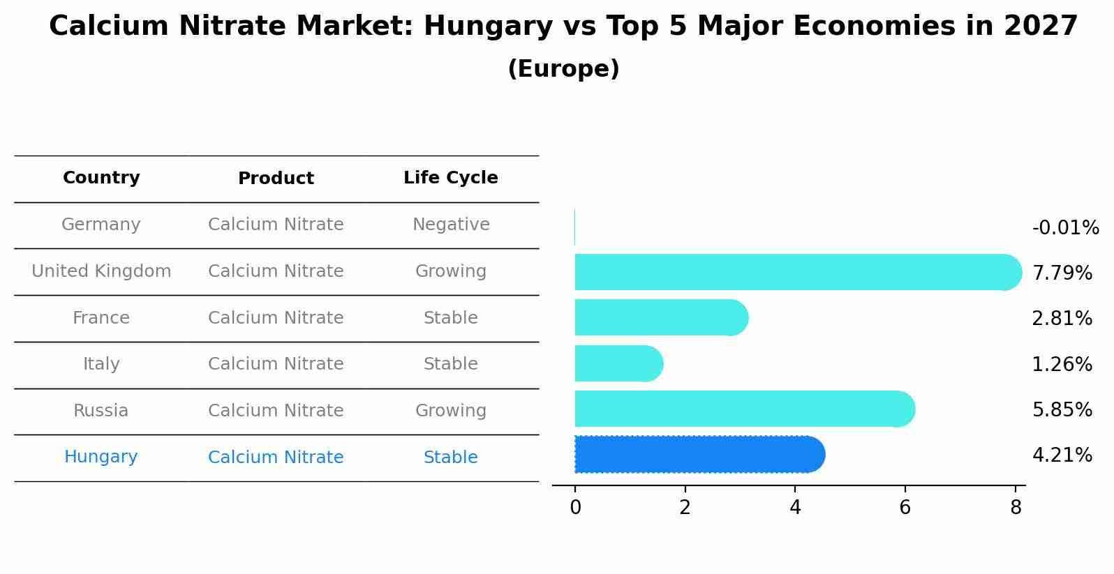 Calcium Nitrate Market: Hungary vs Top 5 Major Economies in 2027 (Europe)