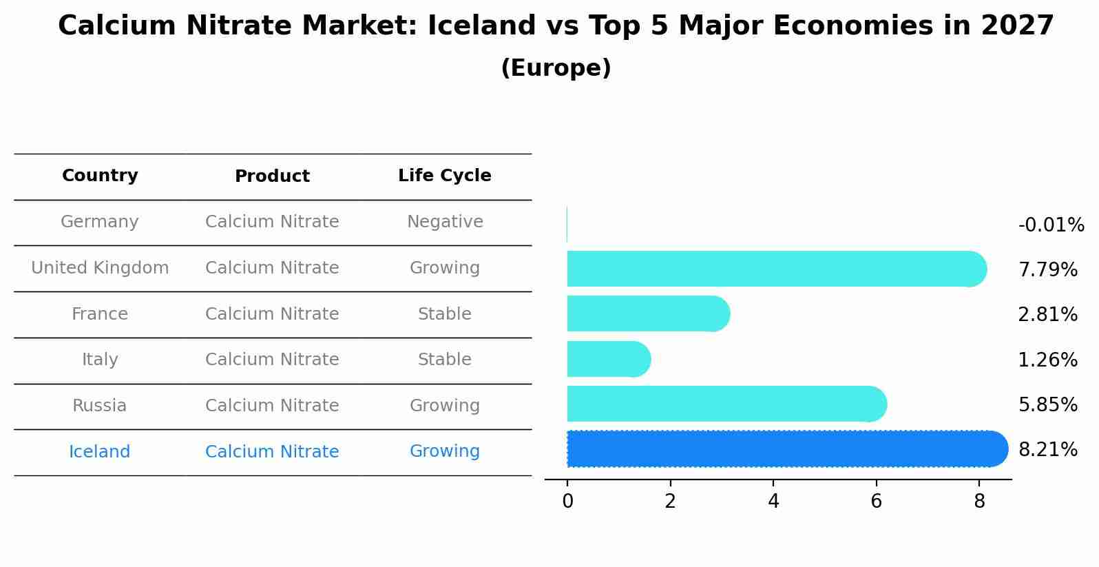 Calcium Nitrate Market: Iceland vs Top 5 Major Economies in 2027 (Europe)