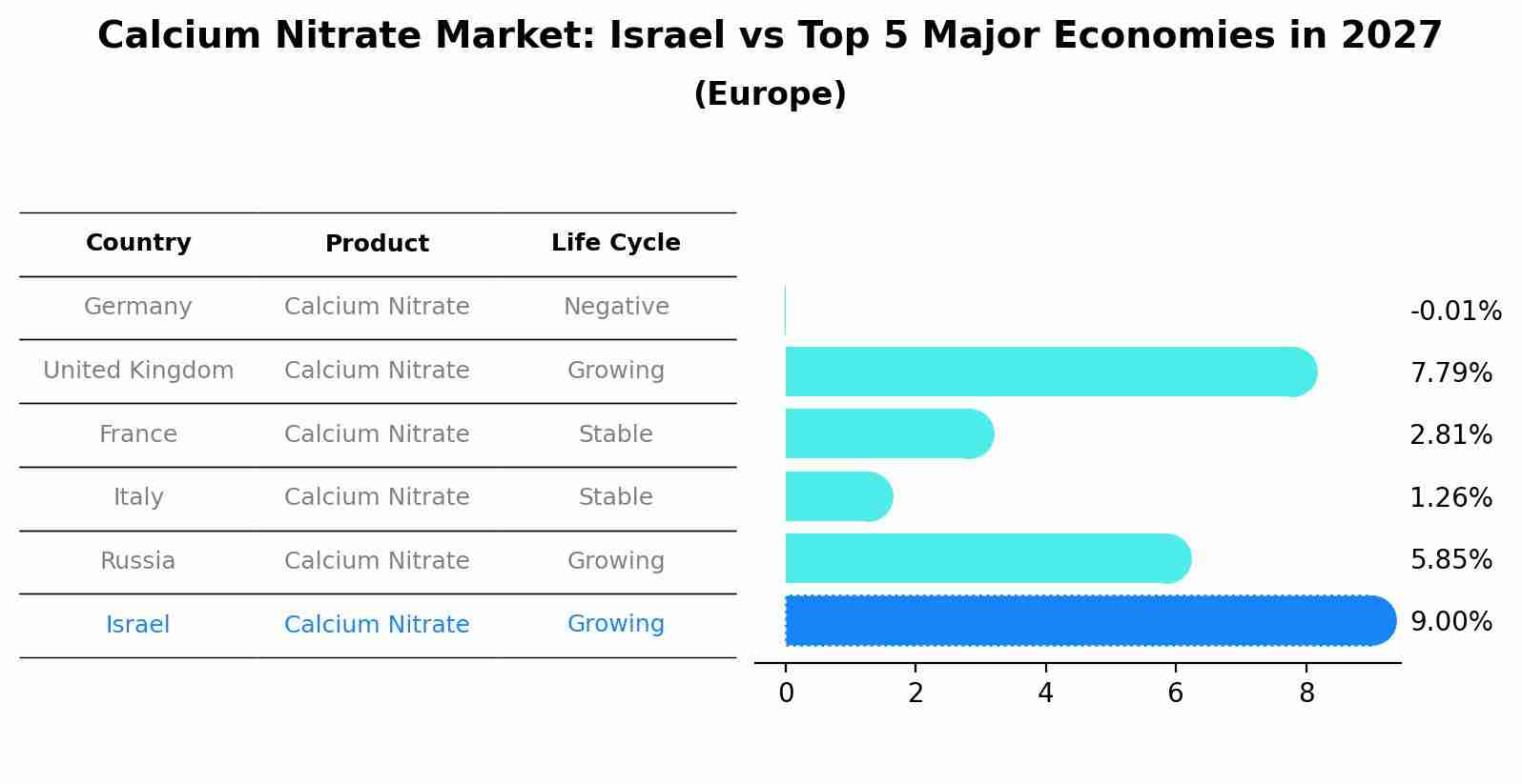 Calcium Nitrate Market: Israel vs Top 5 Major Economies in 2027 (Europe)
