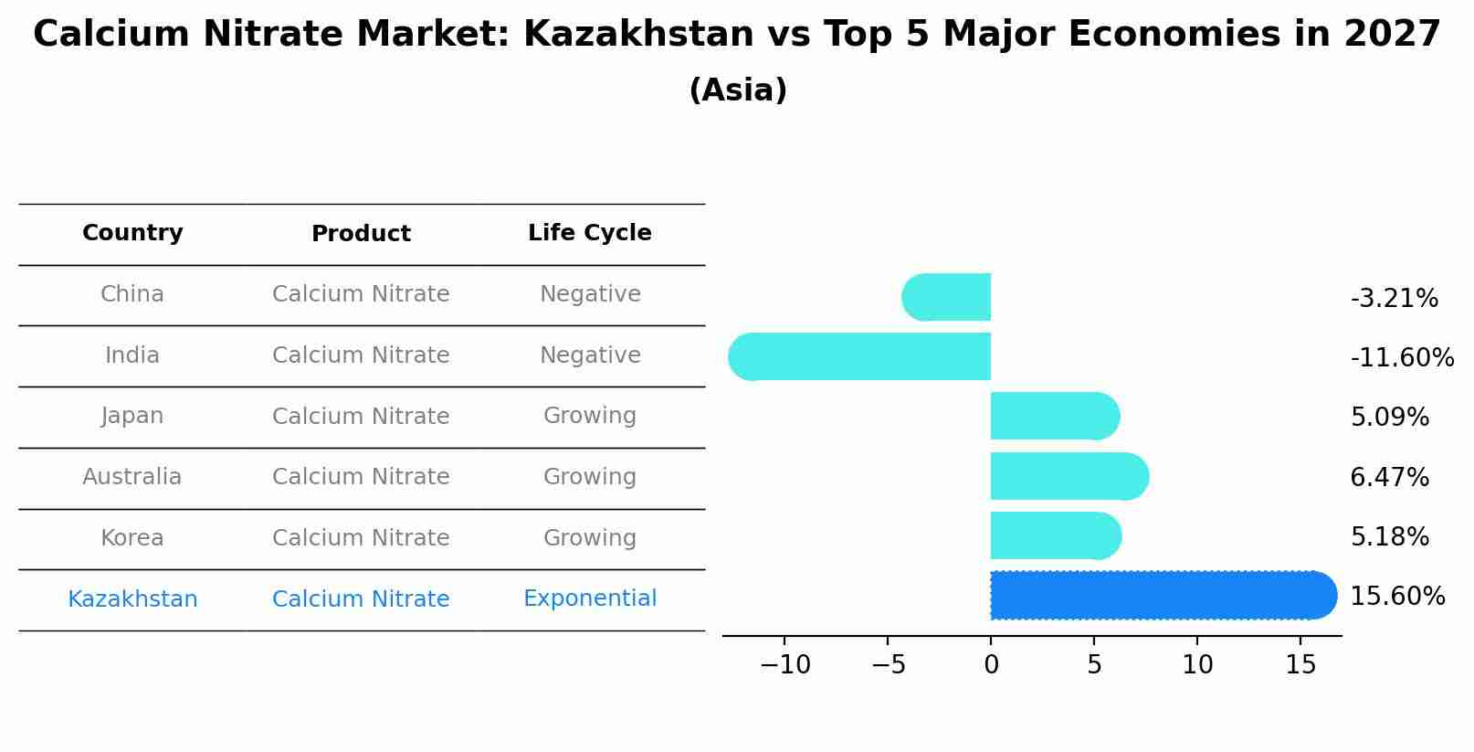 Calcium Nitrate Market: Kazakhstan vs Top 5 Major Economies in 2027 (Asia)