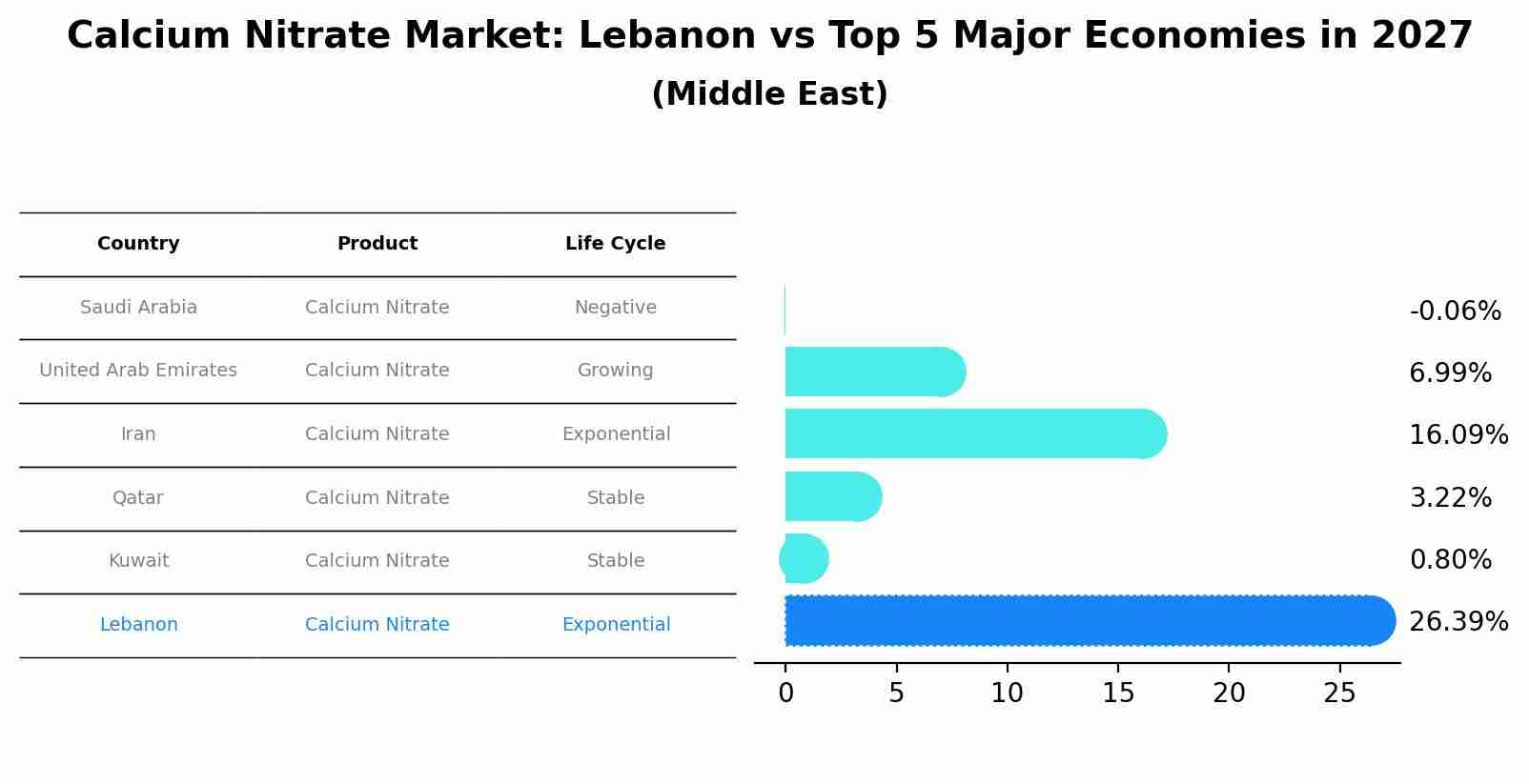 Calcium Nitrate Market: Lebanon vs Top 5 Major Economies in 2027 (Middle East)