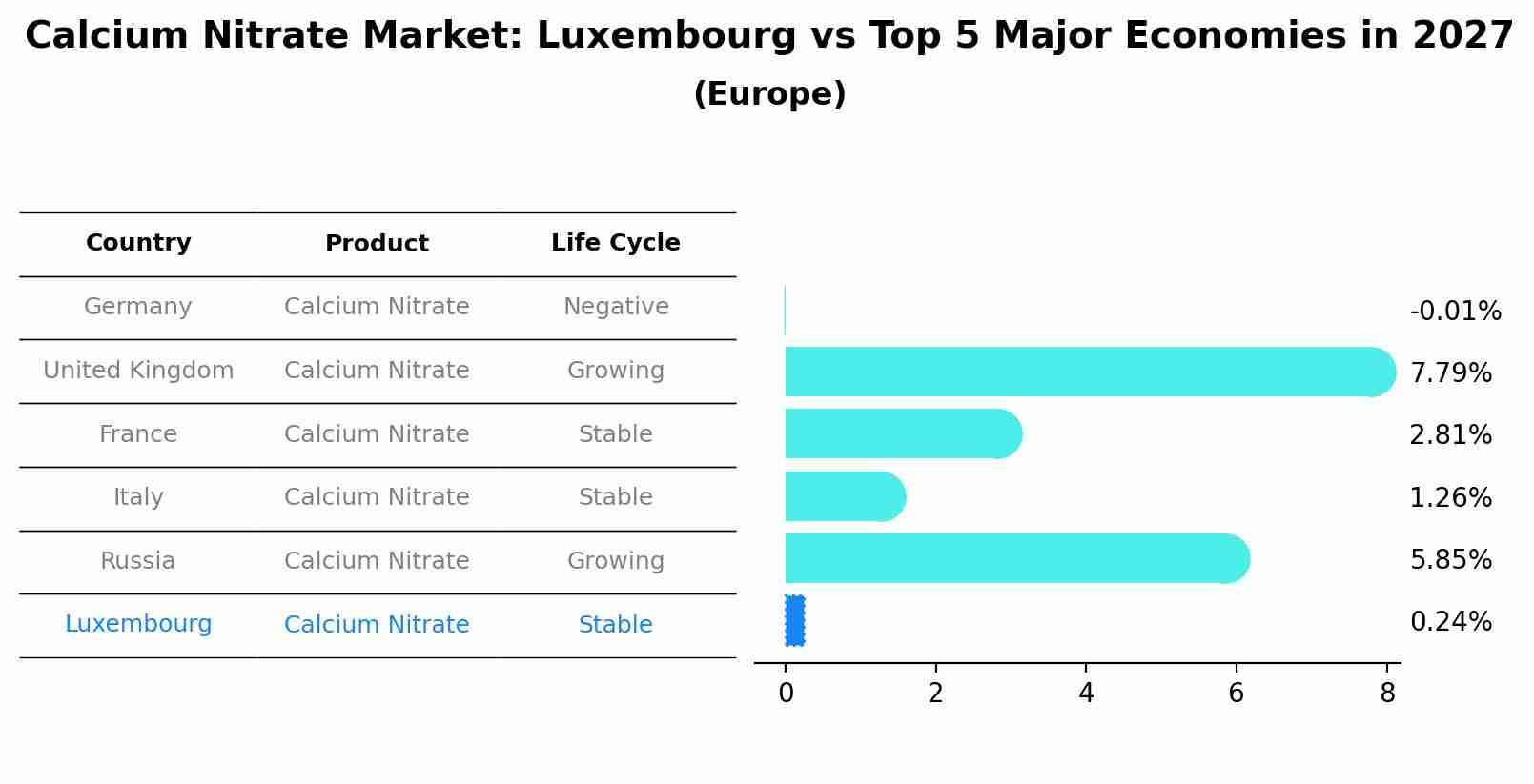 Calcium Nitrate Market: Luxembourg vs Top 5 Major Economies in 2027 (Europe)