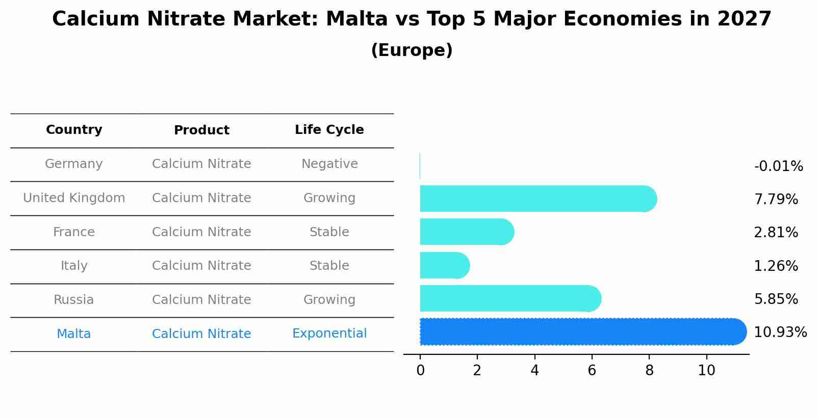 Calcium Nitrate Market: Malta vs Top 5 Major Economies in 2027 (Europe)