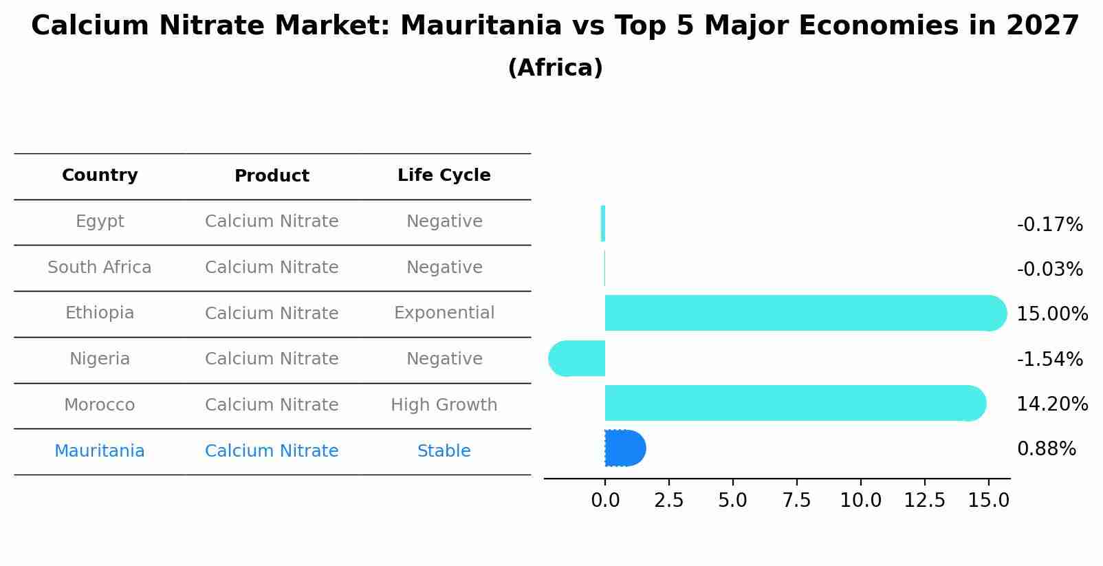 Calcium Nitrate Market: Mauritania vs Top 5 Major Economies in 2027 (Africa)
