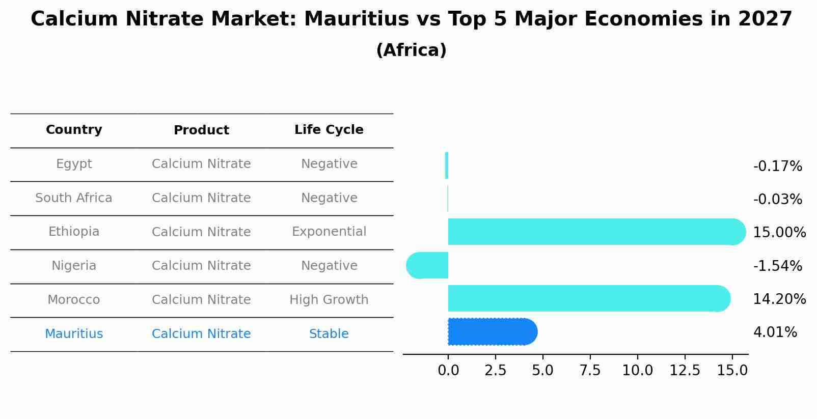 Calcium Nitrate Market: Mauritius vs Top 5 Major Economies in 2027 (Africa)