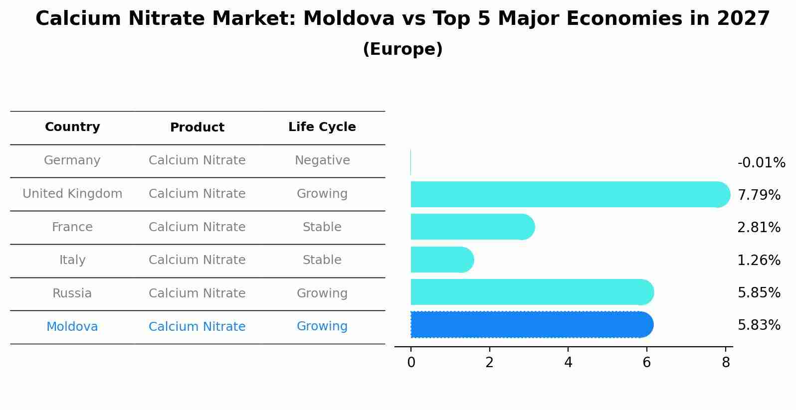 Calcium Nitrate Market: Moldova vs Top 5 Major Economies in 2027 (Europe)
