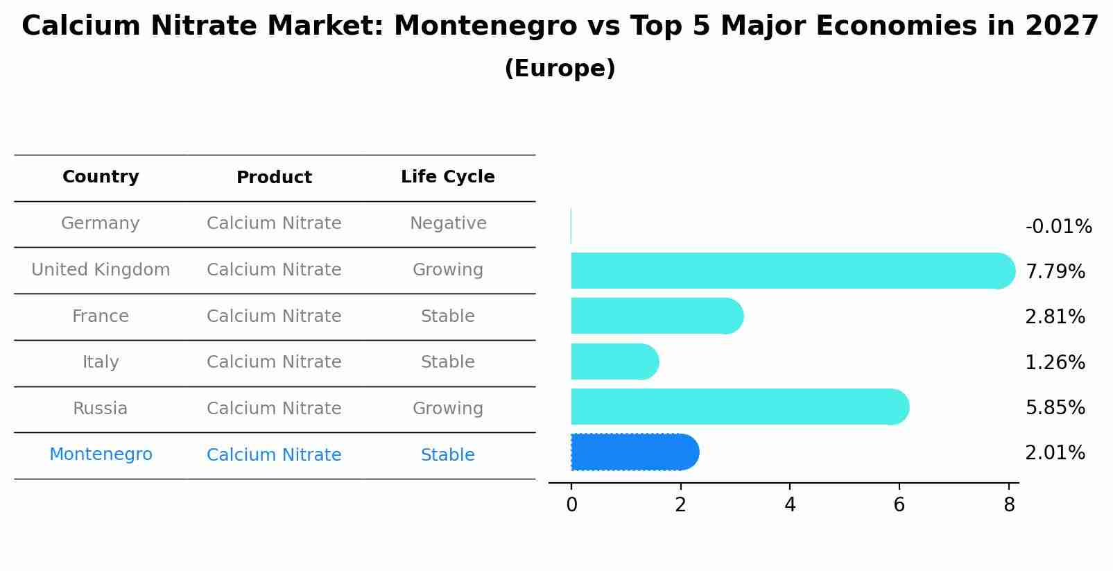 Calcium Nitrate Market: Montenegro vs Top 5 Major Economies in 2027 (Europe)