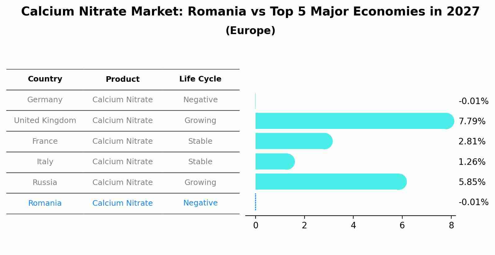 Calcium Nitrate Market: Romania vs Top 5 Major Economies in 2027 (Europe)