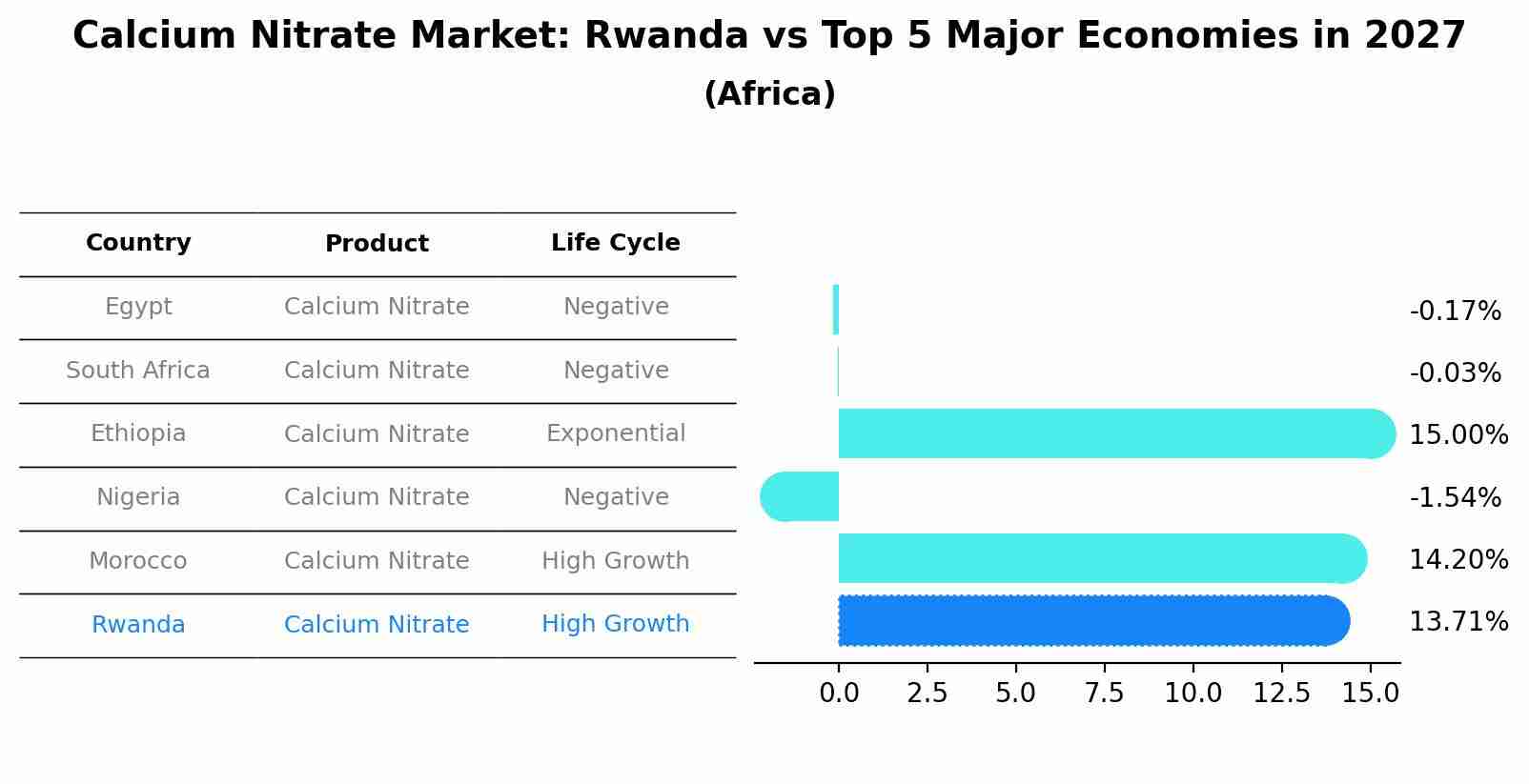 Calcium Nitrate Market: Rwanda vs Top 5 Major Economies in 2027 (Africa)