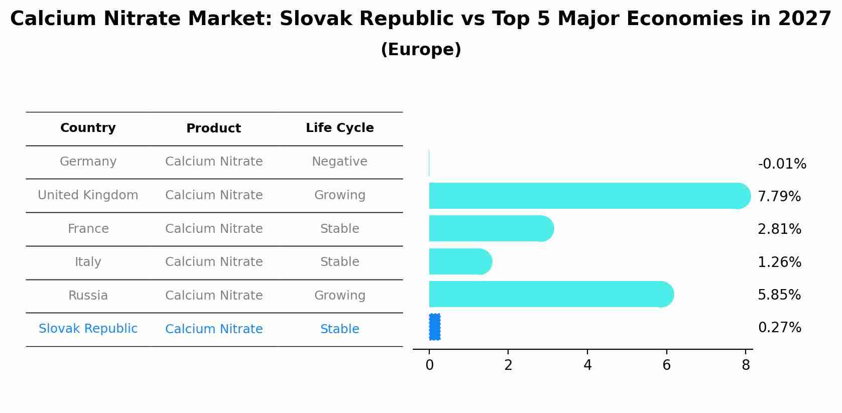 Calcium Nitrate Market: Slovak Republic vs Top 5 Major Economies in 2027 (Europe)