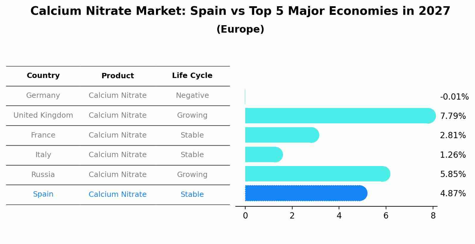 Calcium Nitrate Market: Spain vs Top 5 Major Economies in 2027 (Europe)