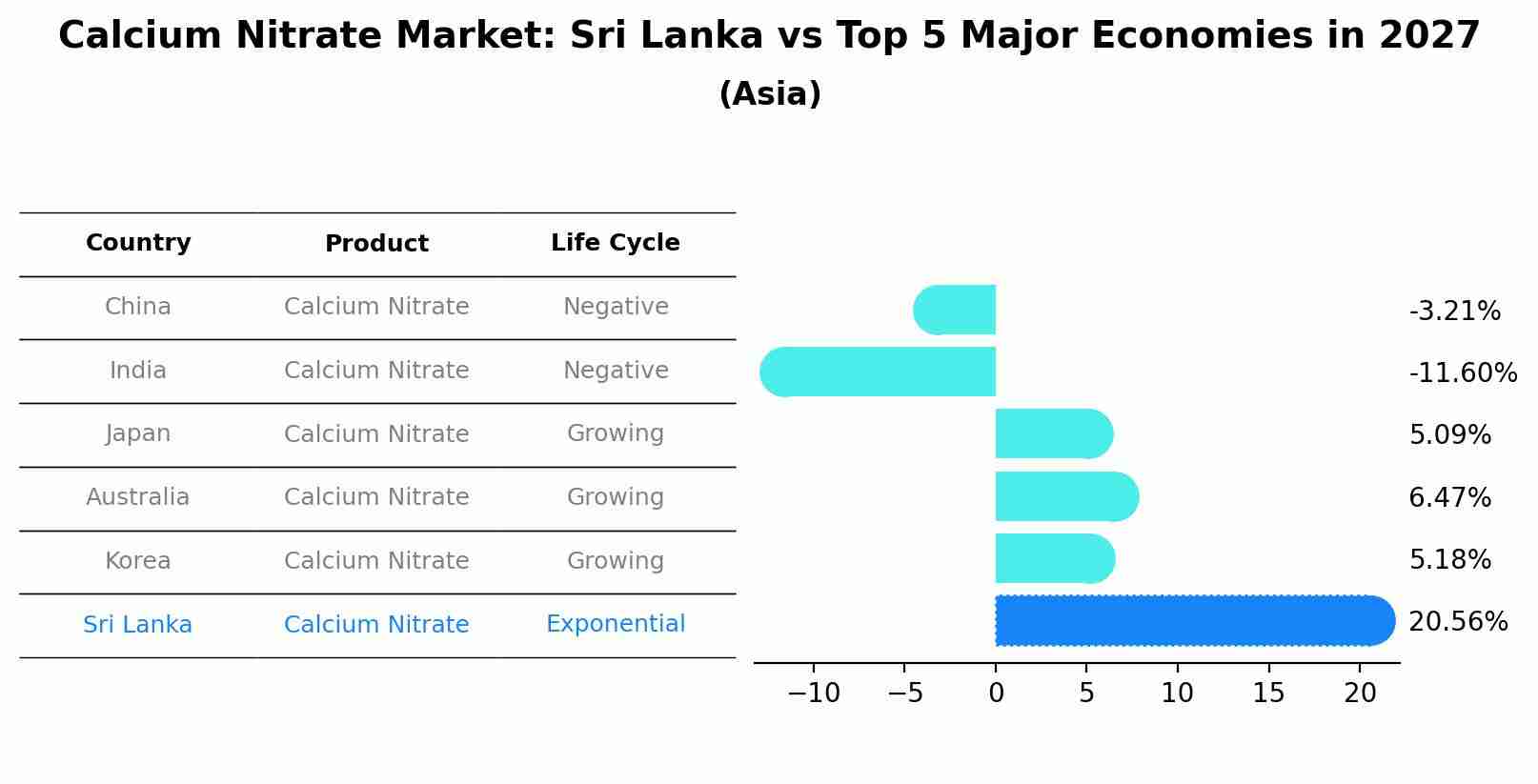 Calcium Nitrate Market: Sri Lanka vs Top 5 Major Economies in 2027 (Asia)