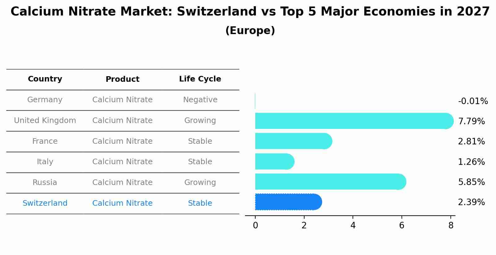 Calcium Nitrate Market: Switzerland vs Top 5 Major Economies in 2027 (Europe)