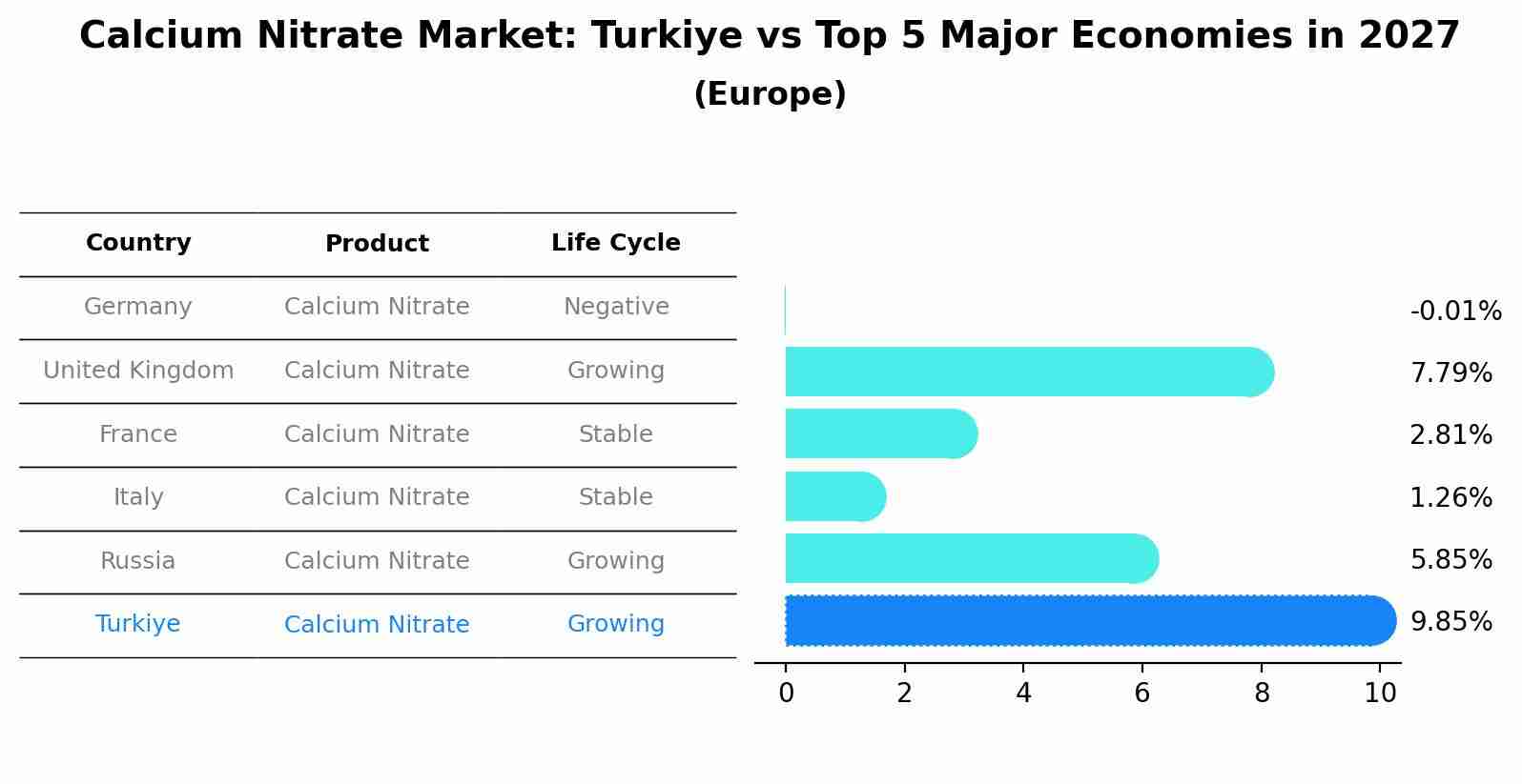 Calcium Nitrate Market: Turkiye vs Top 5 Major Economies in 2027 (Europe)