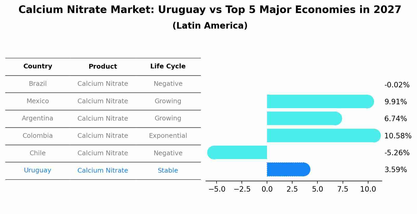 Calcium Nitrate Market: Uruguay vs Top 5 Major Economies in 2027 (Latin America)