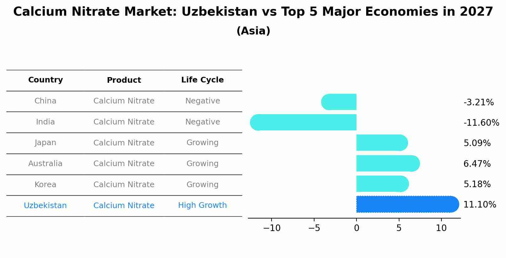 Calcium Nitrate Market: Uzbekistan vs Top 5 Major Economies in 2027 (Asia)