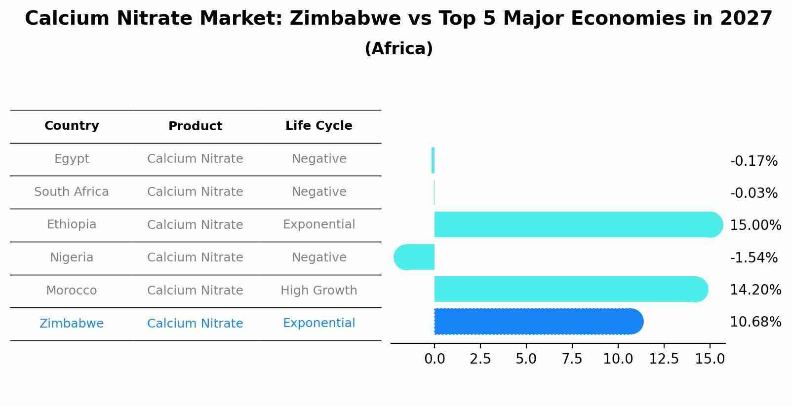 Calcium Nitrate Market: Zimbabwe vs Top 5 Major Economies in 2027 (Africa)