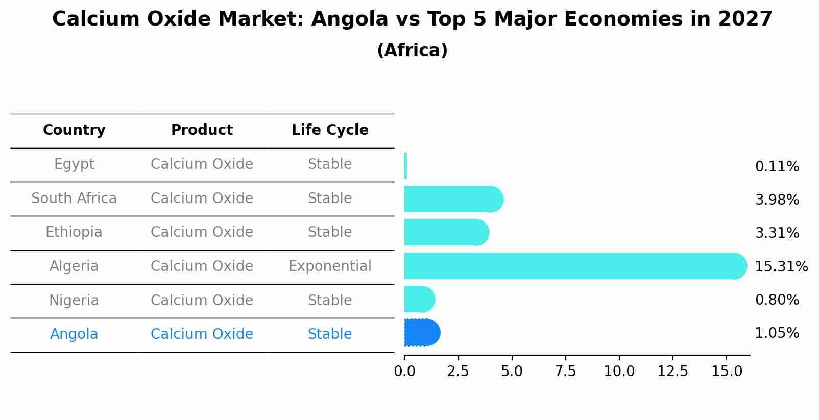 Calcium Oxide Market: Angola vs Top 5 Major Economies in 2027 (Africa)