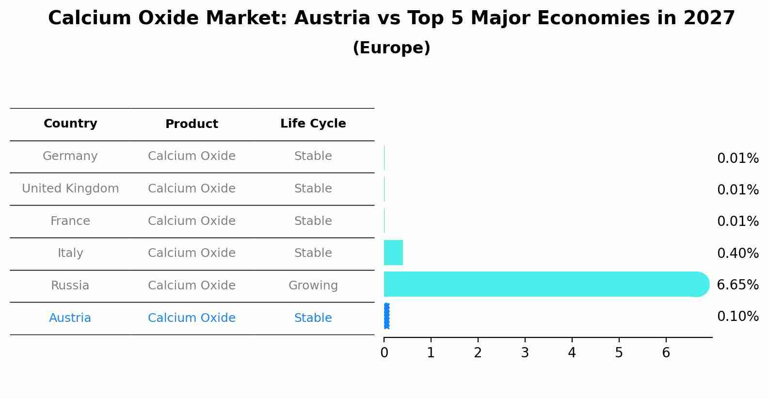 Calcium Oxide Market: Austria vs Top 5 Major Economies in 2027 (Europe)