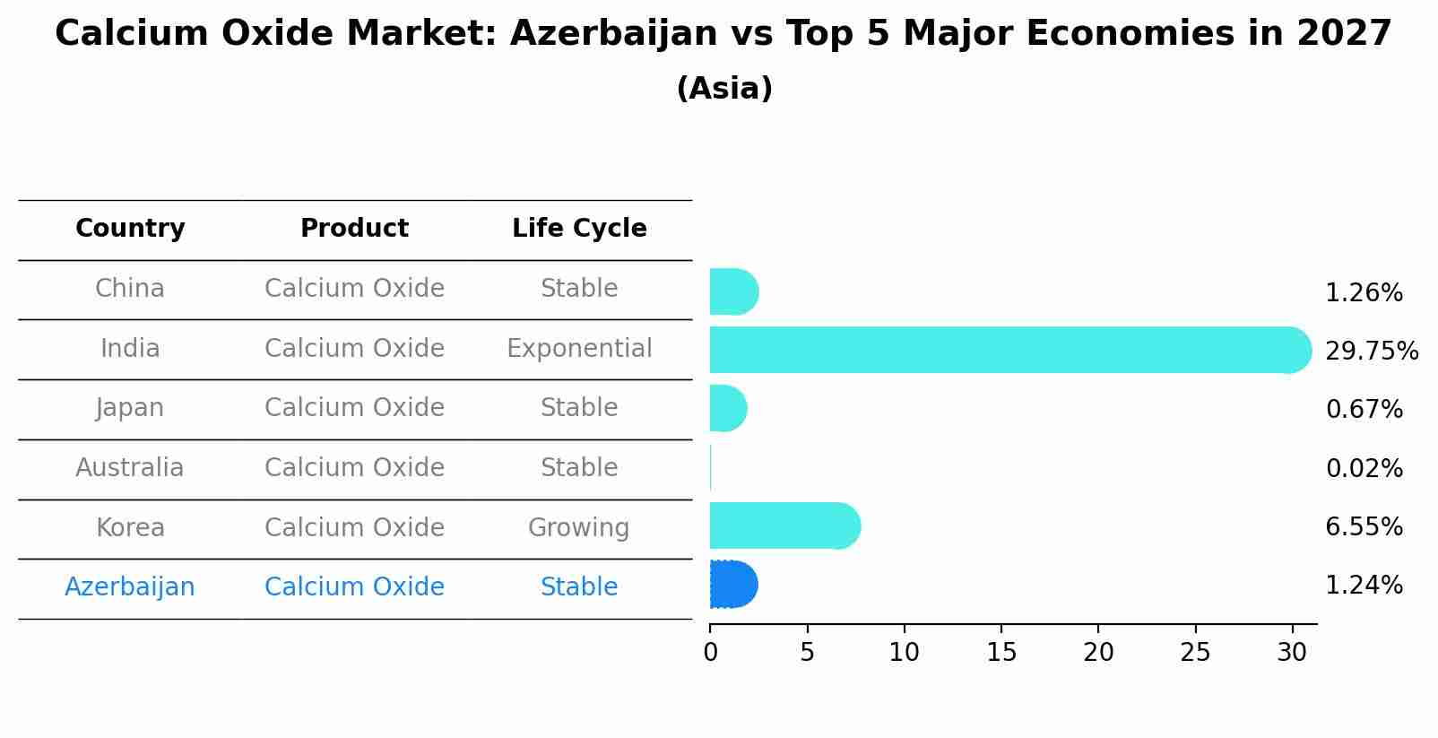 Calcium Oxide Market: Azerbaijan vs Top 5 Major Economies in 2027 (Asia)