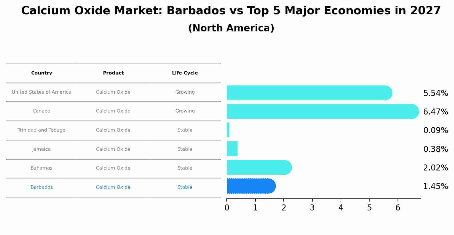 Calcium Oxide Market: Barbados vs Top 5 Major Economies in 2027 (North America)