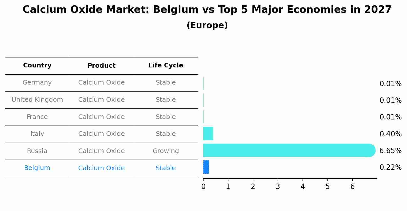 Calcium Oxide Market: Belgium vs Top 5 Major Economies in 2027 (Europe)