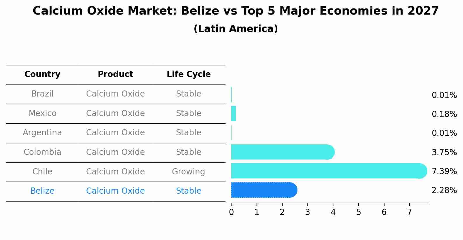 Calcium Oxide Market: Belize vs Top 5 Major Economies in 2027 (Latin America)