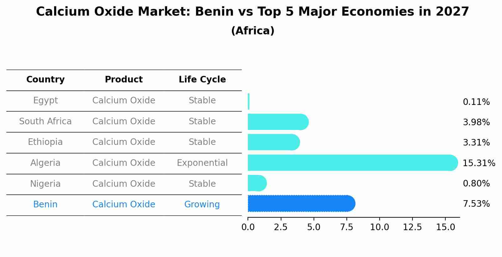 Calcium Oxide Market: Benin vs Top 5 Major Economies in 2027 (Africa)