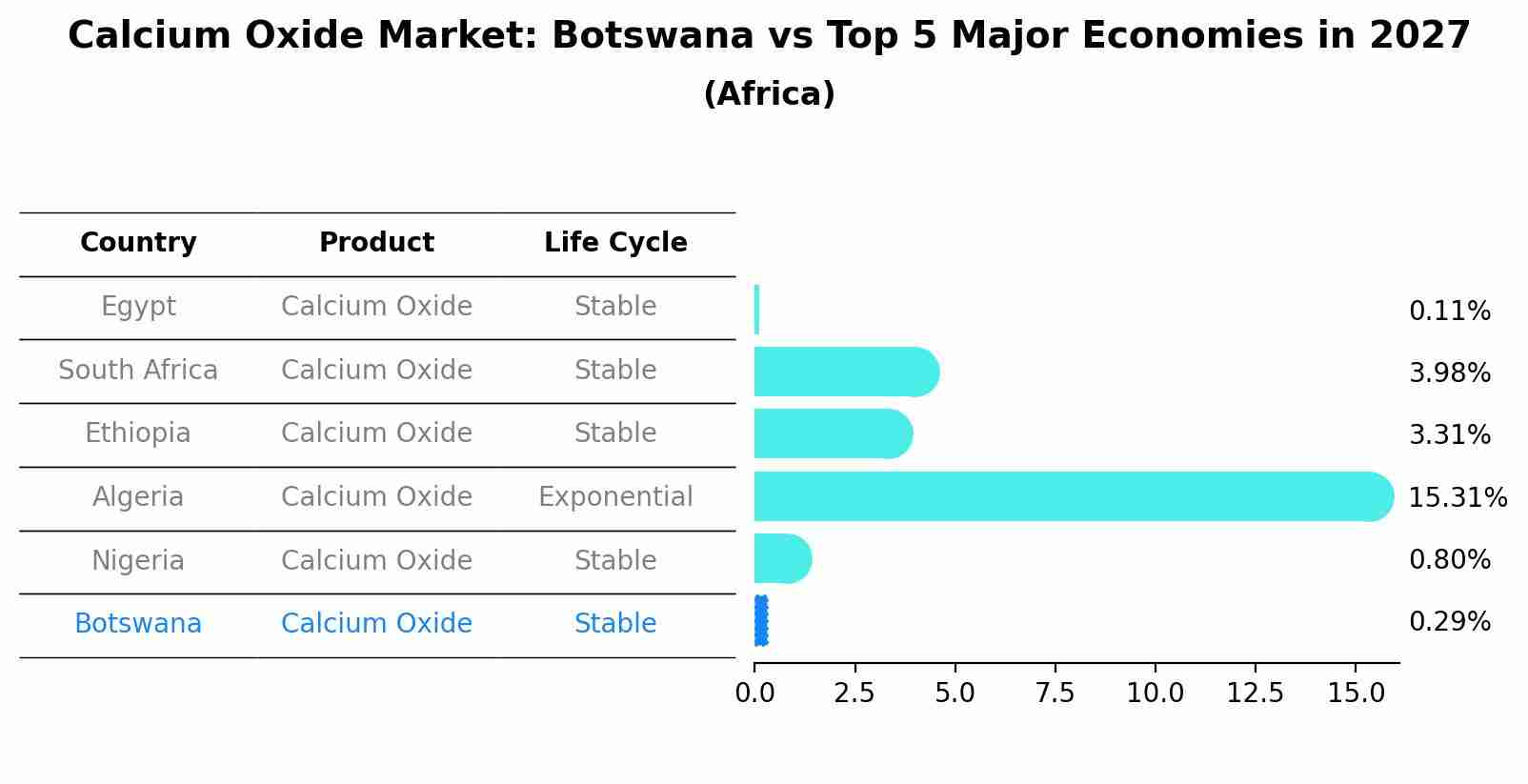 Calcium Oxide Market: Botswana vs Top 5 Major Economies in 2027 (Africa)