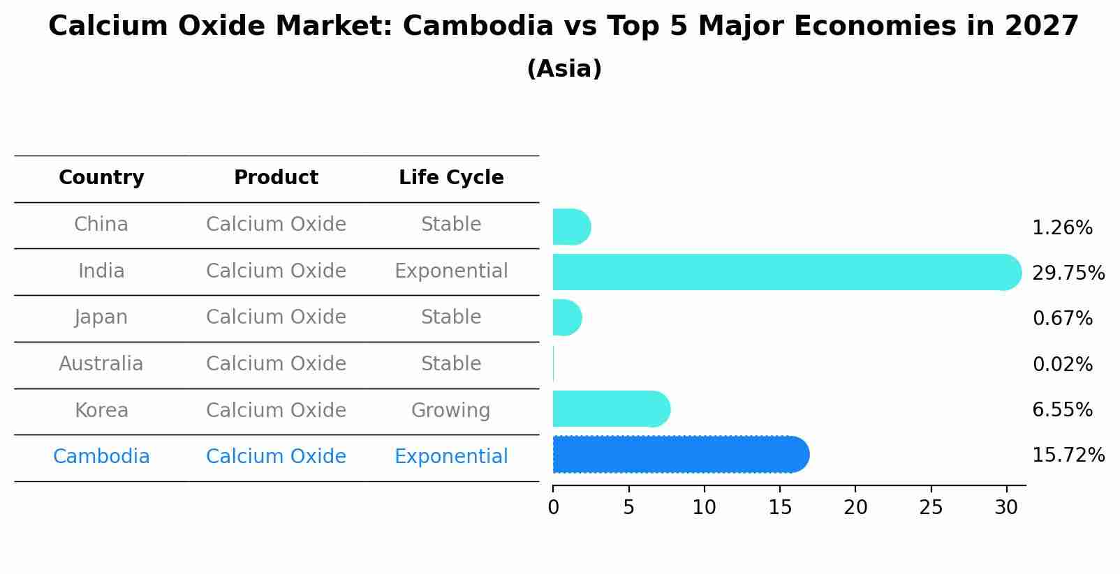 Calcium Oxide Market: Cambodia vs Top 5 Major Economies in 2027 (Asia)