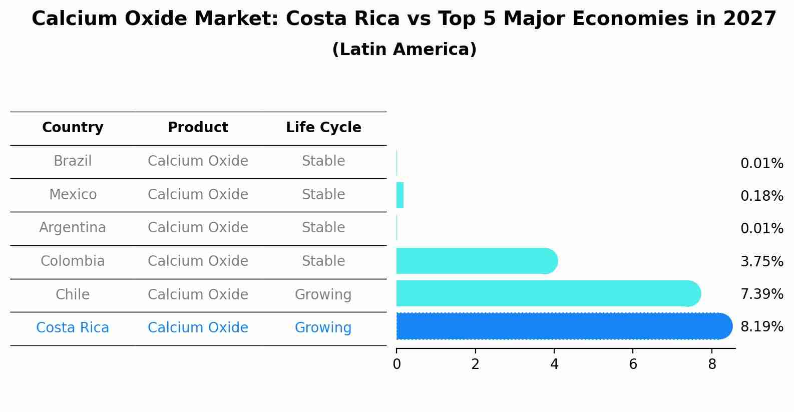 Calcium Oxide Market: Costa Rica vs Top 5 Major Economies in 2027 (Latin America)