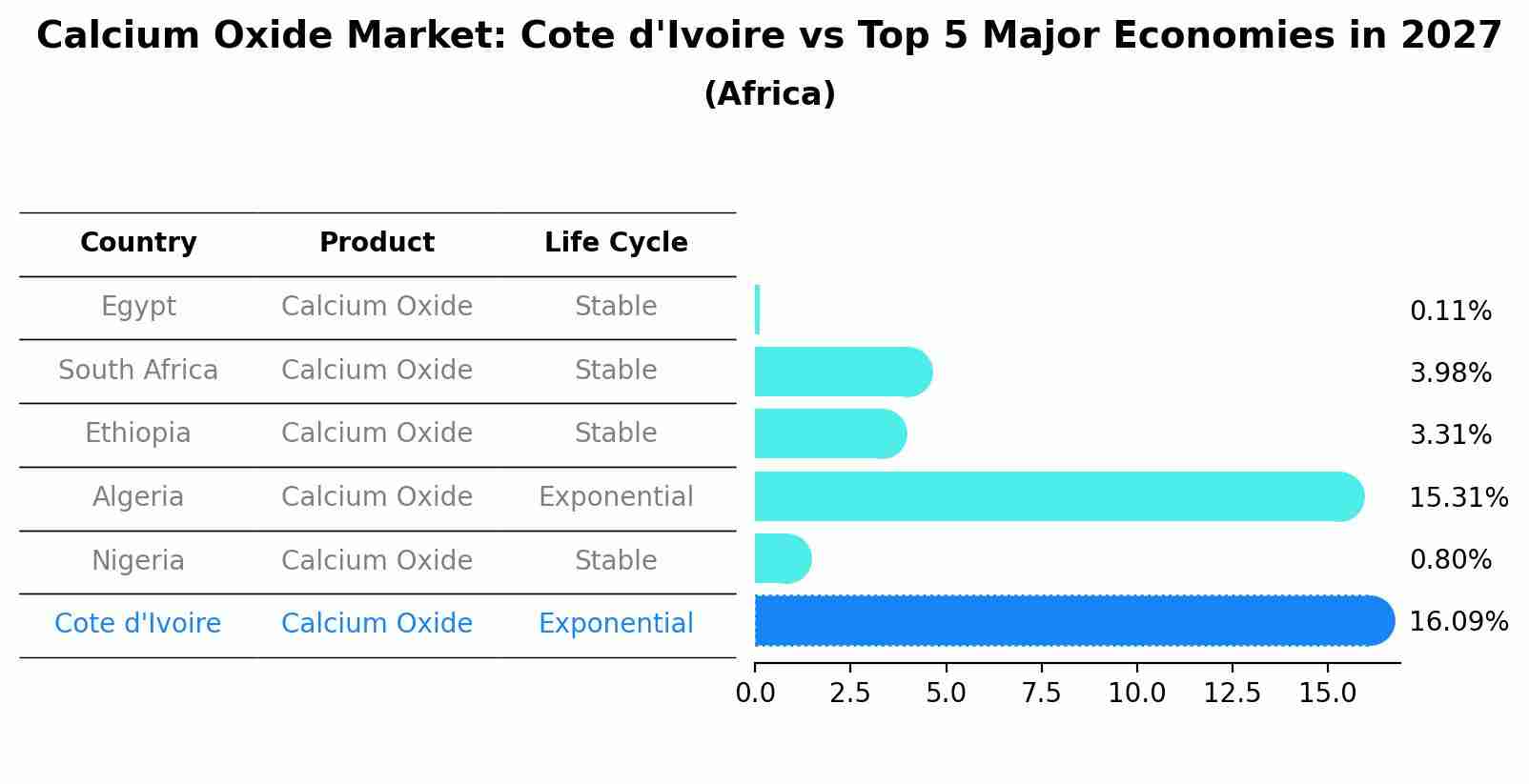 Calcium Oxide Market: Cote d'Ivoire vs Top 5 Major Economies in 2027 (Africa)