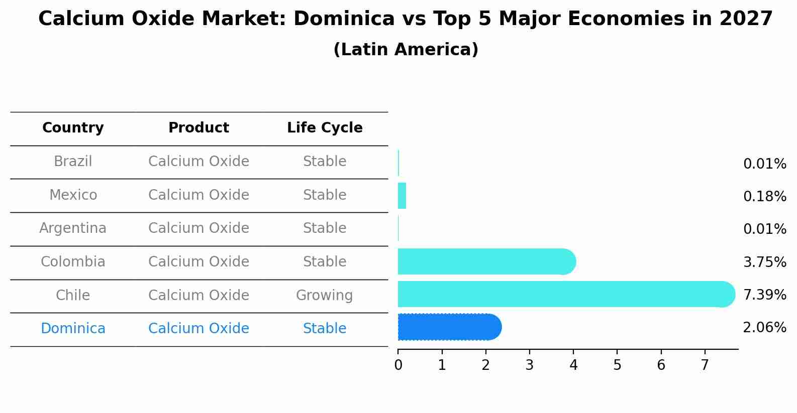Calcium Oxide Market: Dominica vs Top 5 Major Economies in 2027 (Latin America)