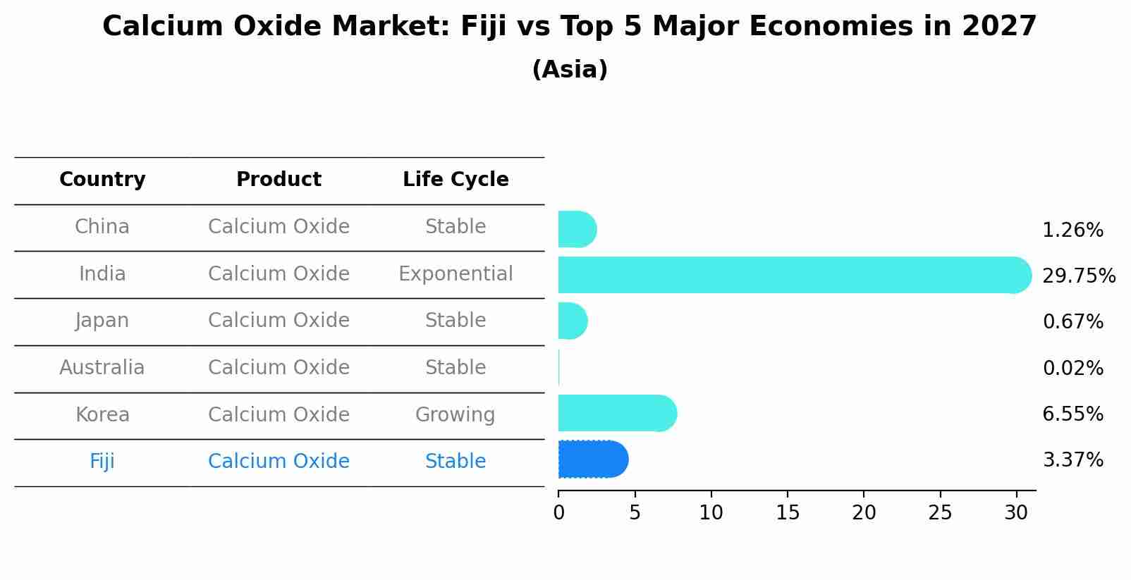 Calcium Oxide Market: Fiji vs Top 5 Major Economies in 2027 (Asia)