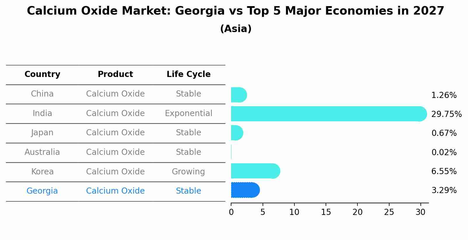 Calcium Oxide Market: Georgia vs Top 5 Major Economies in 2027 (Asia)
