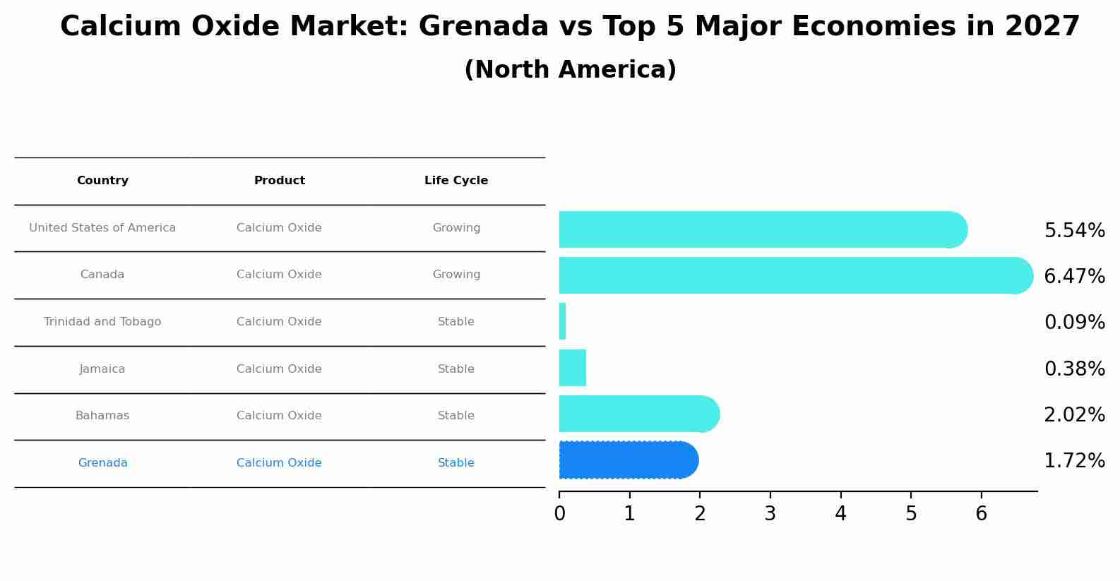 Calcium Oxide Market: Grenada vs Top 5 Major Economies in 2027 (North America)