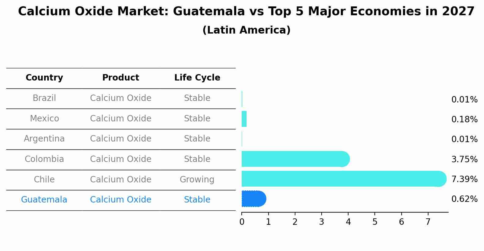 Calcium Oxide Market: Guatemala vs Top 5 Major Economies in 2027 (Latin America)