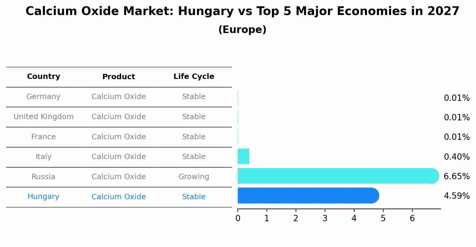 Calcium Oxide Market: Hungary vs Top 5 Major Economies in 2027 (Europe)