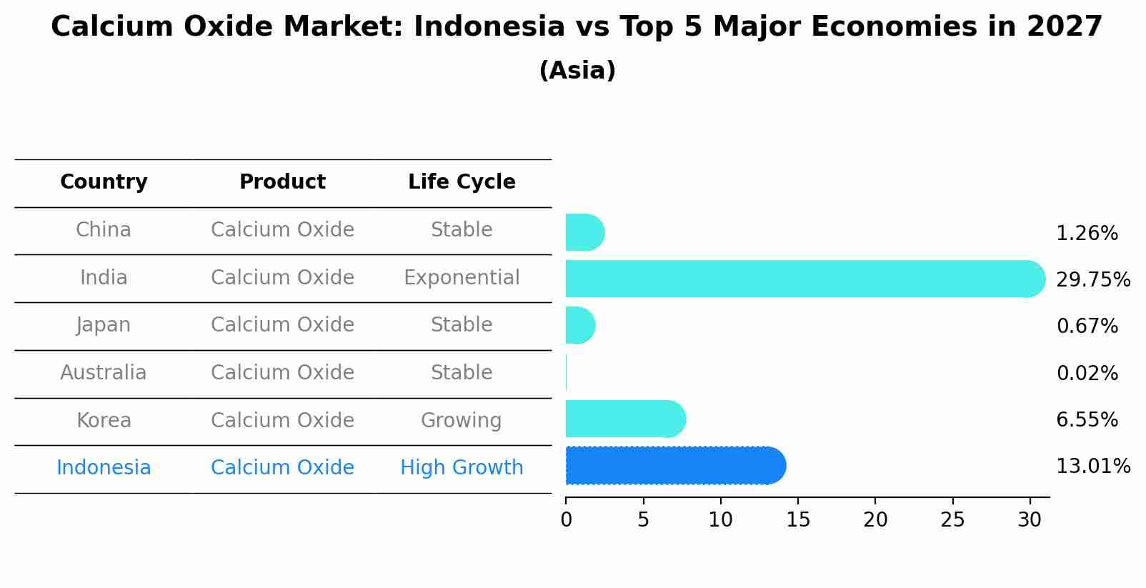 Calcium Oxide Market: Indonesia vs Top 5 Major Economies in 2027 (Asia)