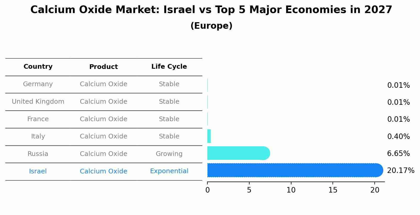 Calcium Oxide Market: Israel vs Top 5 Major Economies in 2027 (Europe)