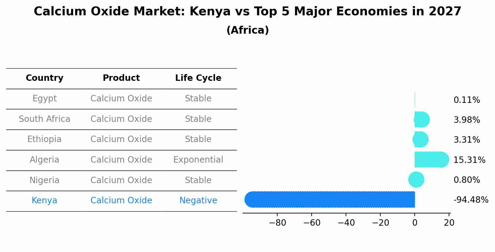 Calcium Oxide Market: Kenya vs Top 5 Major Economies in 2027 (Africa)