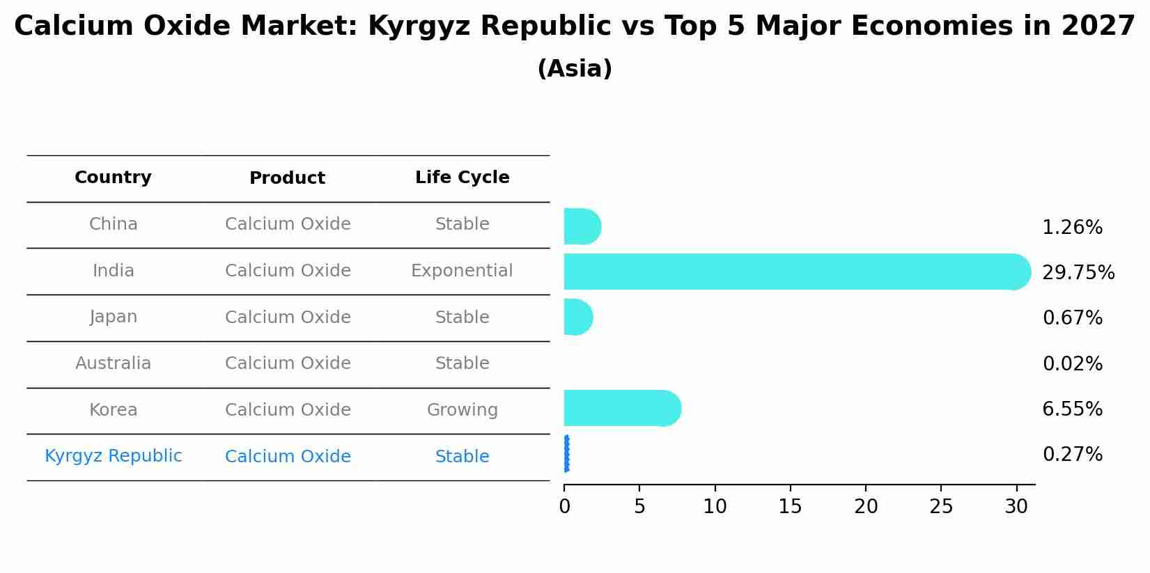 Calcium Oxide Market: Kyrgyz Republic vs Top 5 Major Economies in 2027 (Asia)