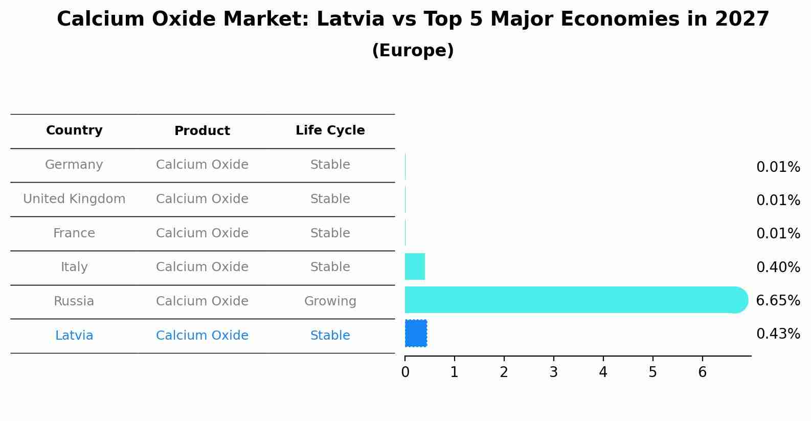 Calcium Oxide Market: Latvia vs Top 5 Major Economies in 2027 (Europe)